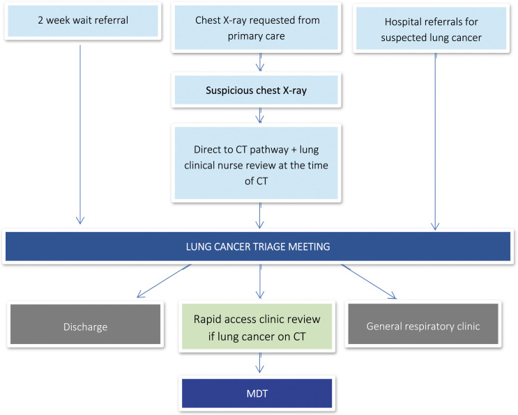 Changes in lung cancer staging and emergency presentations during the first year of the COVID-19 pandemic.