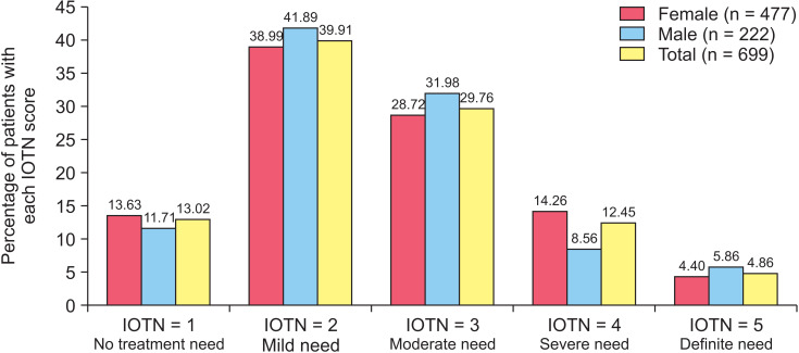 Associations between body dysmorphic disorder (BDD) with the dental health component of the index of orthodontic treatment need (IOTN-DHC) and other BDD risk factors in orthodontic patients: A preliminary study.