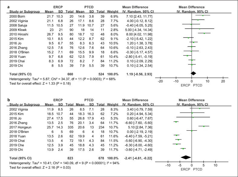 Comparison of Efficacy and Safety between Endoscopic Retrograde Cholangiopancreatography and Percutaneous Transhepatic Cholangial Drainage for the Treatment of Malignant Obstructive Jaundice: A Systematic Review and Meta-Analysis.