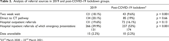 Changes in lung cancer staging and emergency presentations during the first year of the COVID-19 pandemic.