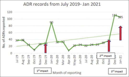 Impact of educational interventions on pharmacovigilance and adverse drug reaction reporting by resident doctors and faculty members: A prospective comparative study.