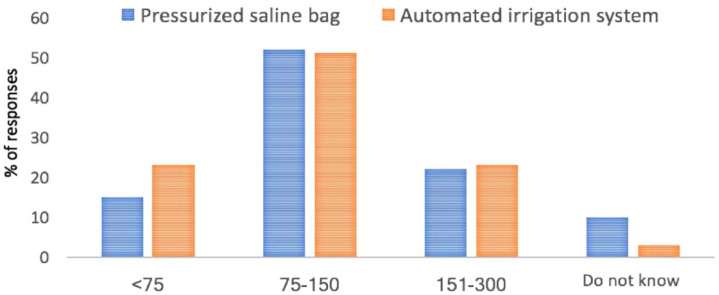 Under pressure: irrigation practice patterns during flexible ureteroscopy.