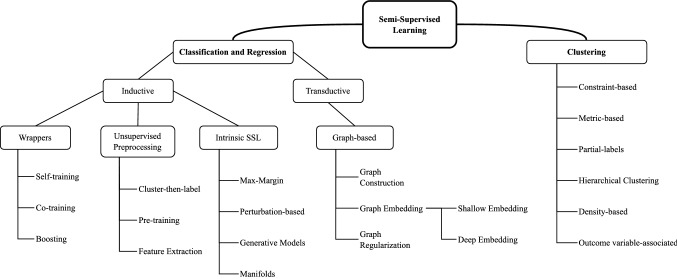 A systematic literature review of cyber-security data repositories and performance assessment metrics for semi-supervised learning.