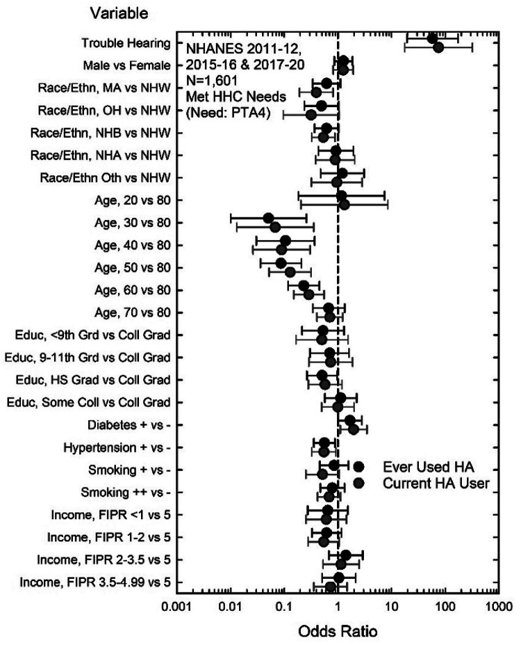 U.S. Population Data on Hearing Loss, Trouble Hearing, and Hearing-Device Use in Adults: National Health and Nutrition Examination Survey, 2011-12, 2015-16, and 2017-20.