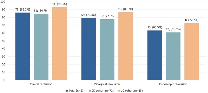 Treatment With Adalimumab 80 mg Every Other Week in Inflammatory Bowel Disease: Results of Treatment Intensification in Clinical Practice.