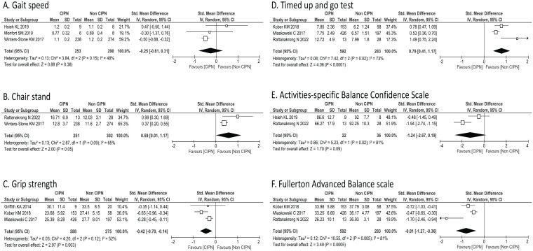 Neurological Outcomes of Chemotherapy-Induced Peripheral Neuropathy in Patients With Cancer: A Systematic Review and Meta-Analysis.