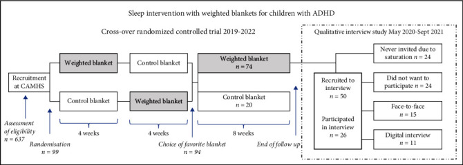 Experiences of Using Weighted Blankets among Children with ADHD and Sleeping Difficulties.