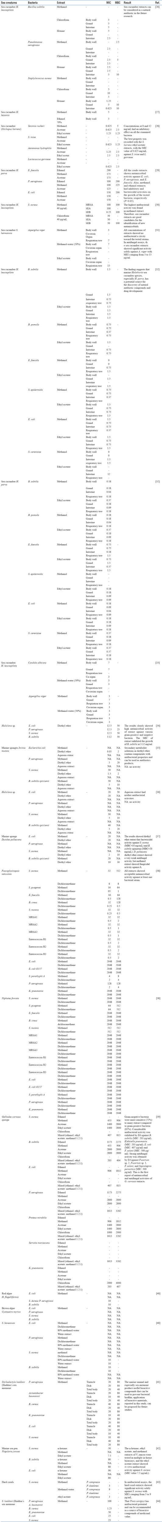 A Review on the Cytotoxicity and Antibacterial Effect of Marine Organisms of Persian Gulf.