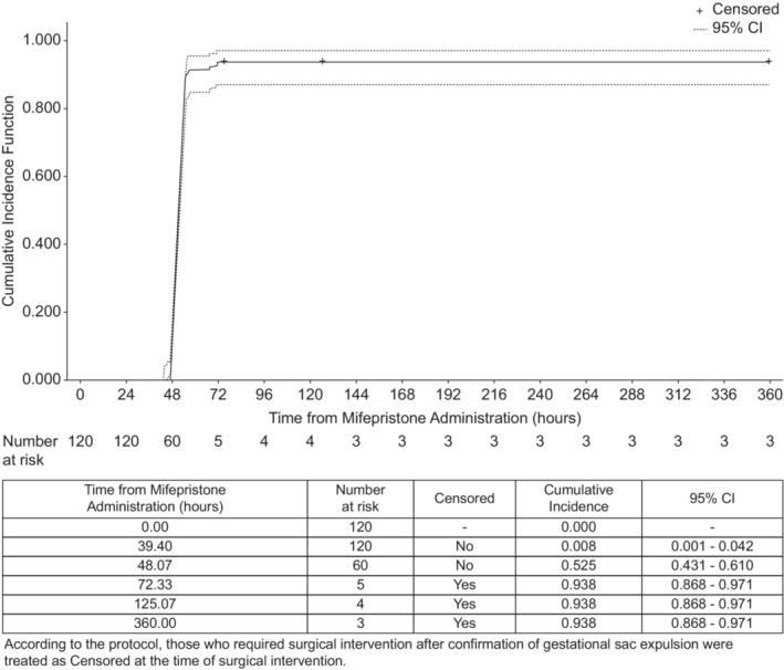 Short-term efficacy and safety of early medical abortion in Japan: A multicenter prospective study.