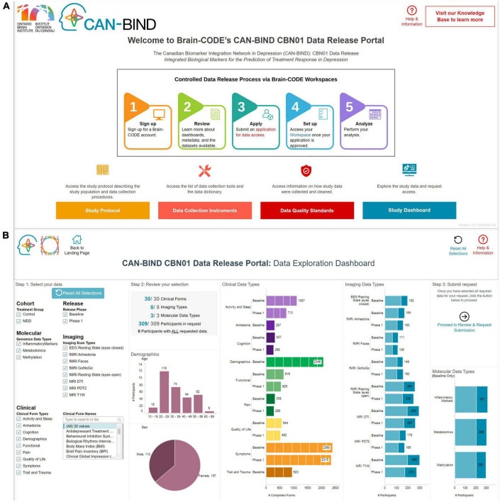 FAIR in action: Brain-CODE - A neuroscience data sharing platform to accelerate brain research.