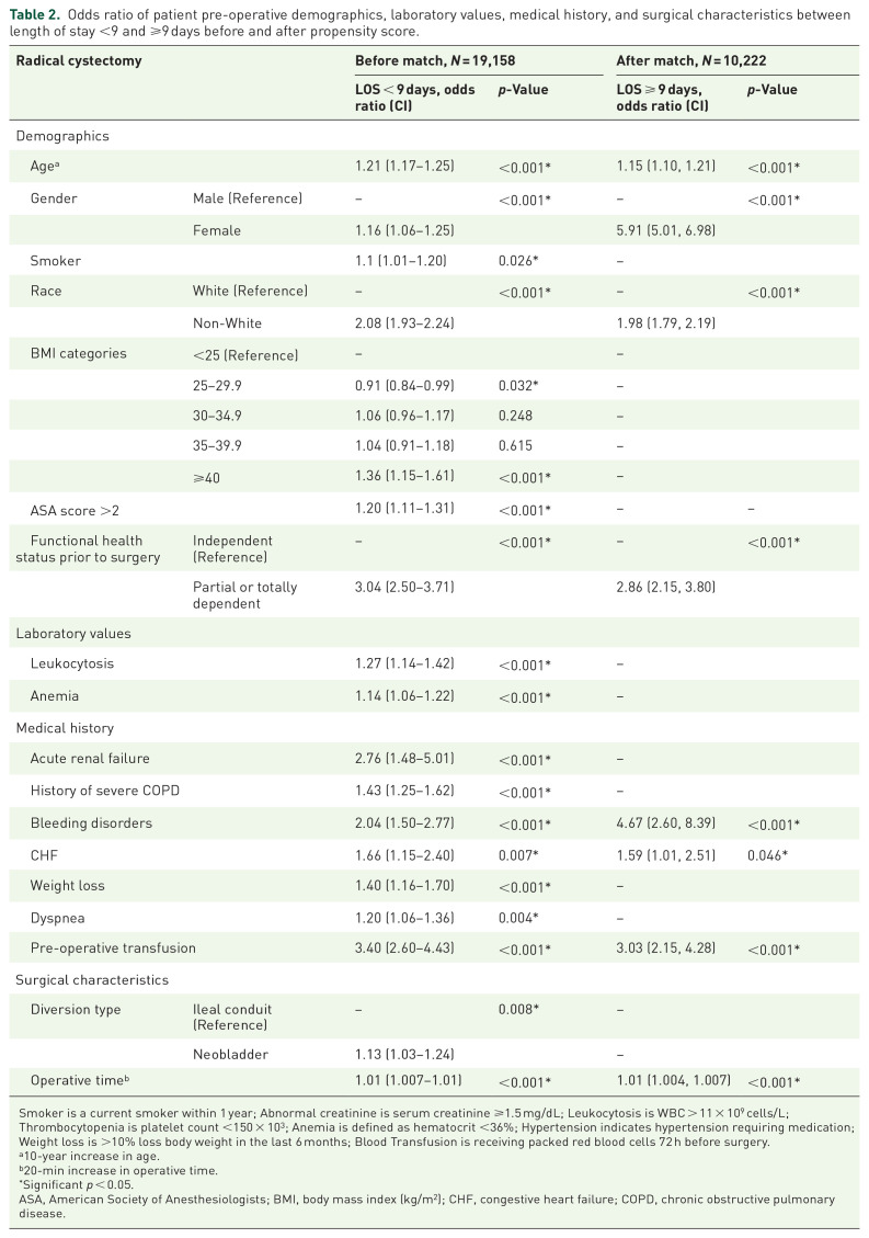 Preoperative predictors of prolonged length of stay in radical cystectomy: a retrospective study using the American College of Surgeons-National Surgical Quality Improvement Program Dataset.