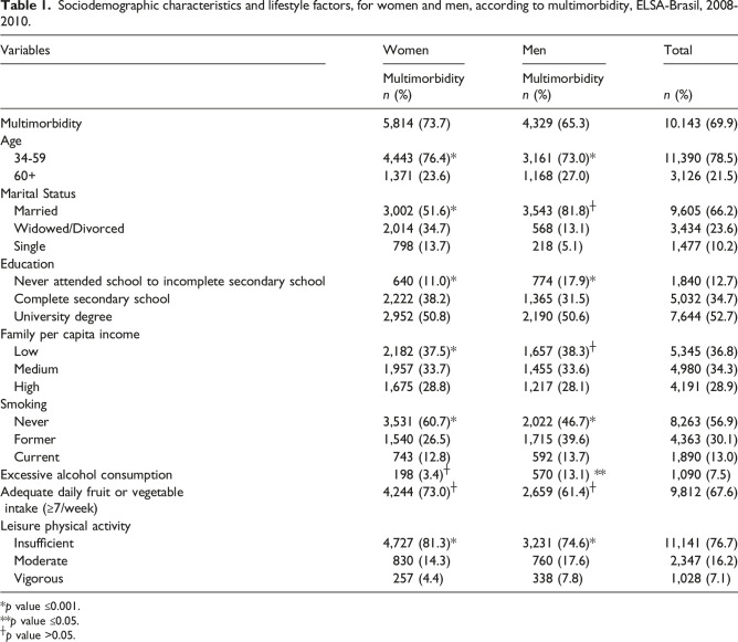 Multimorbidity prevalence and patterns at the baseline of the Brazilian Longitudinal Study of Adult Health (ELSA-Brasil).