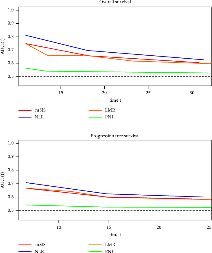 Higher Neutrophil-to-Lymphocyte Ratio (NLR) Is a Preoperative Inflammation Biomarker of Poor Prognosis in HIV-Infected Patients with Colorectal Cancer: A Retrospective Study.