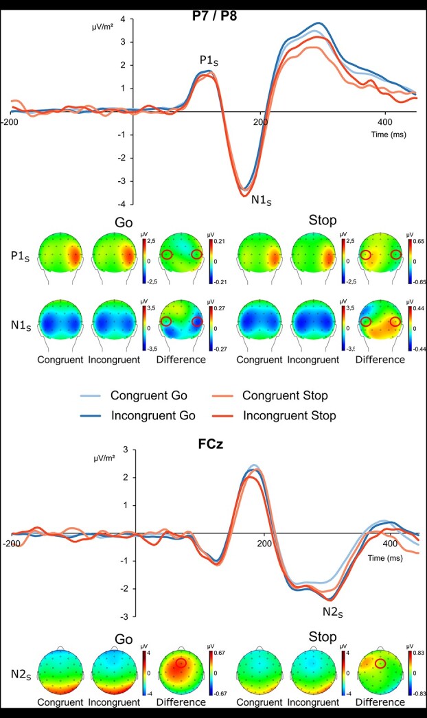 The role of visual association cortices during response selection processes in interference-modulated response stopping.