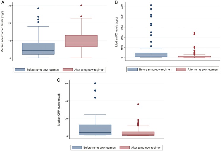 Treatment With Adalimumab 80 mg Every Other Week in Inflammatory Bowel Disease: Results of Treatment Intensification in Clinical Practice.