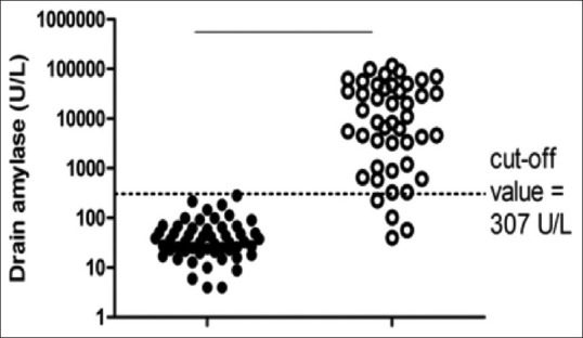 High amylase concentration in drainage liquid can early predict proximal and distal intestinal anastomotic leakages: A prospective observational study.