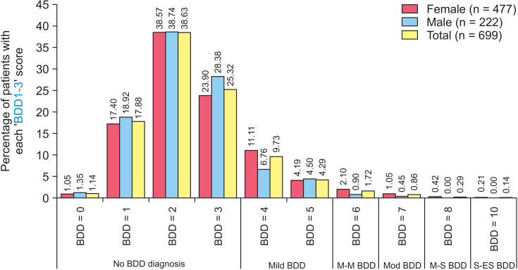 Associations between body dysmorphic disorder (BDD) with the dental health component of the index of orthodontic treatment need (IOTN-DHC) and other BDD risk factors in orthodontic patients: A preliminary study.