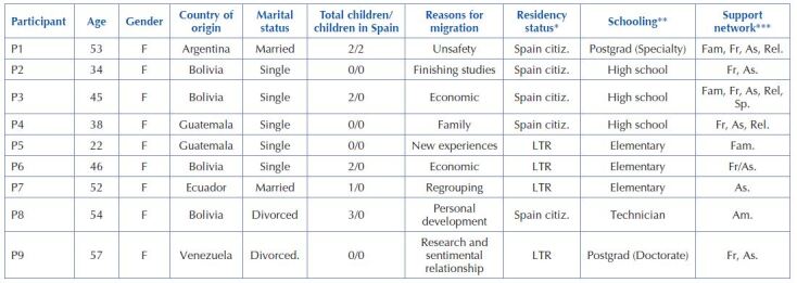 Migrant women caregivers' experiences in end-of-life formal care.