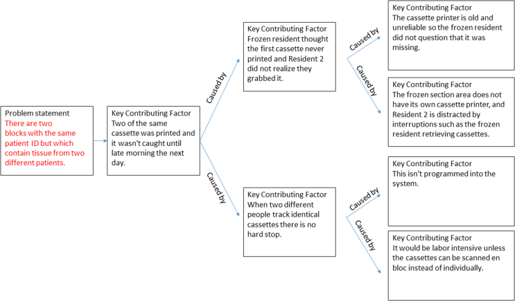 Supporting a culture of patient safety: Resident-led patient safety event reviews in a pathology residency training program