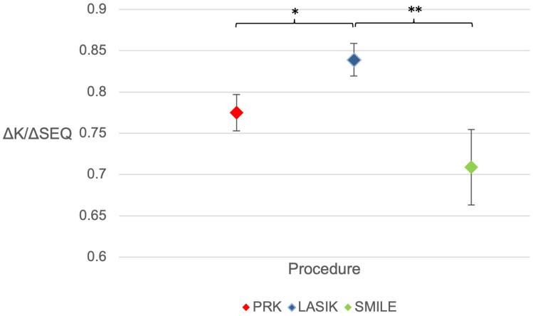 Influence of Preoperative Parameters on the Ratio of Keratometric Change per Diopter of Attempted Spherical Equivalent (∆K/∆SEQ) for Myopic Correction Within LASIK, PRK, and SMILE.