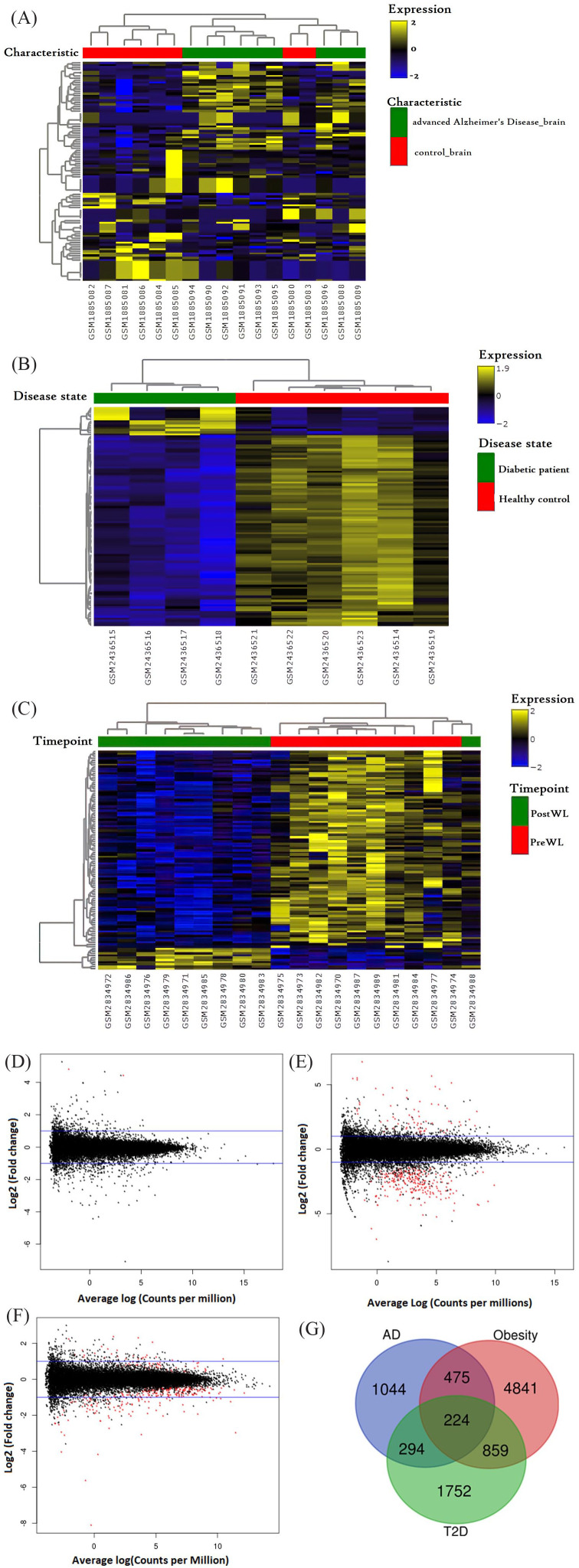 Unraveling the Mechanism of Immunity and Inflammation Related to Molecular Signatures Crosstalk Among Obesity, T2D, and AD: Insights From Bioinformatics Approaches.