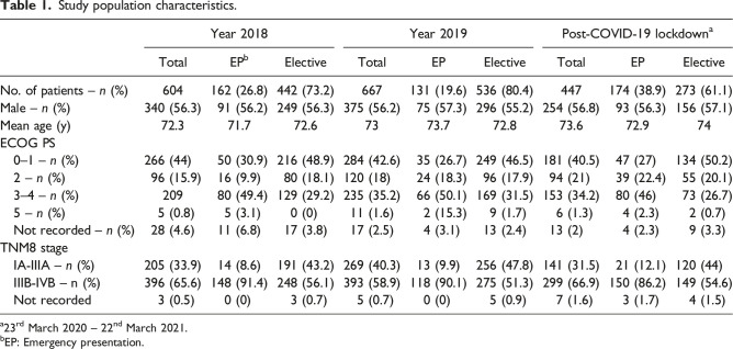 Changes in lung cancer staging and emergency presentations during the first year of the COVID-19 pandemic.