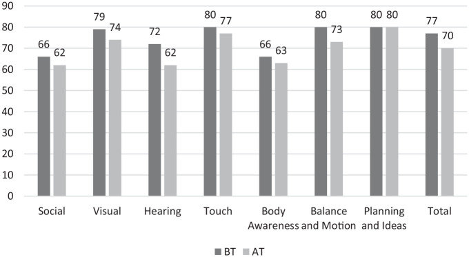 Evaluation of Ayres Sensory Integration<sup>®</sup> Intervention on Sensory Processing and Motor Function in a Child with Rubinstein-Taybi Syndrome: A Case Report.