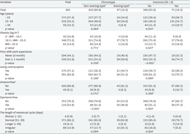 Associations of chronotype and insomnia with menstrual problems in newly employed nurses at university hospitals in the Republic of Korea.