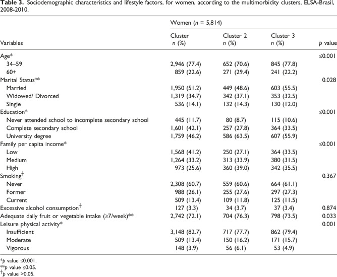 Multimorbidity prevalence and patterns at the baseline of the Brazilian Longitudinal Study of Adult Health (ELSA-Brasil).