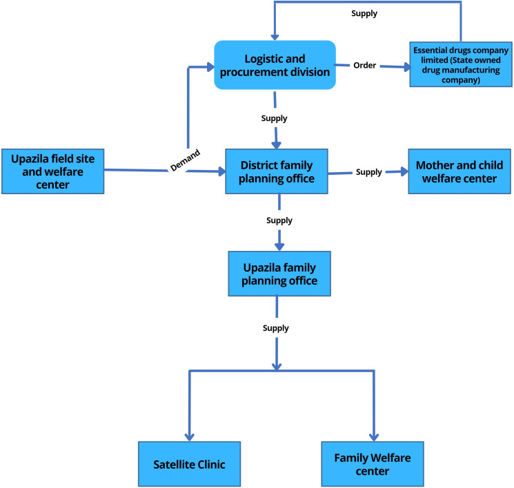 Qualitative assessment of programmatic constraints in delivery of effective interventions for improving maternal nutrition in Bangladesh.