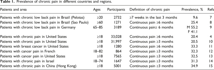 Inflammation in pathogenesis of chronic pain: Foe and friend.