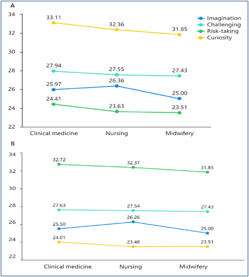 Trait creativity among midwifery students: a cross-sectional study.