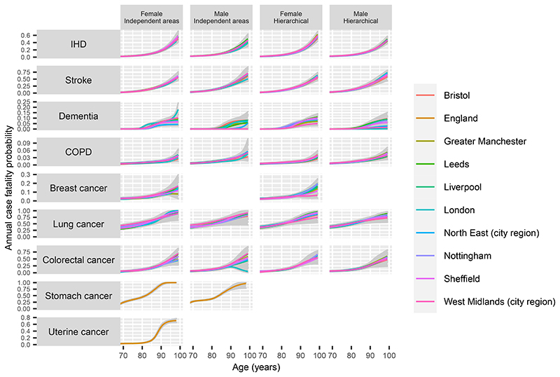 Bayesian multistate modelling of incomplete chronic disease burden data.