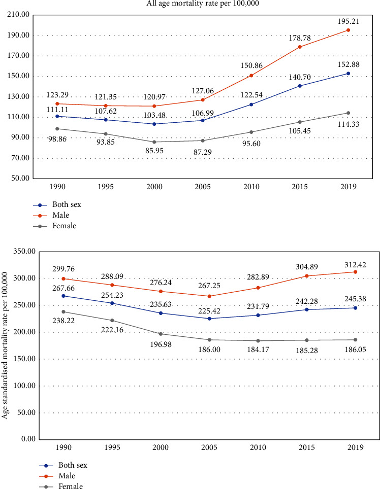 Burden of Cardiovascular Diseases in Nepal from 1990 to 2019: The Global Burden of Disease Study, 2019.