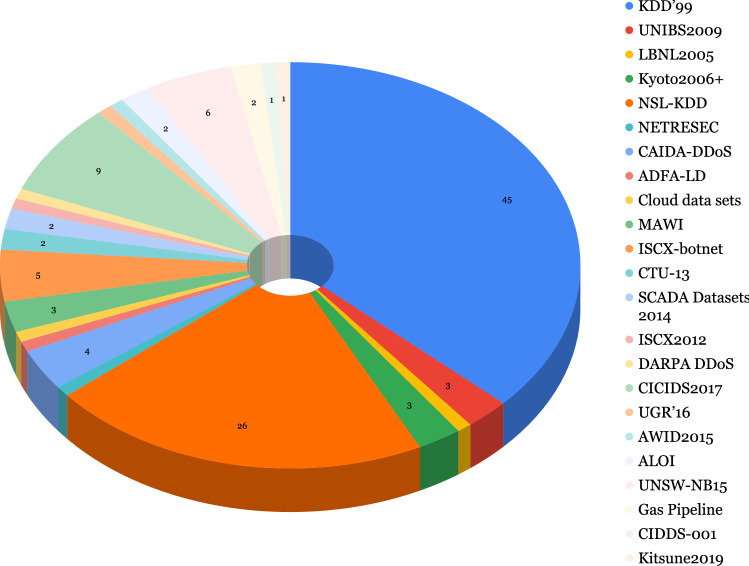 A systematic literature review of cyber-security data repositories and performance assessment metrics for semi-supervised learning.