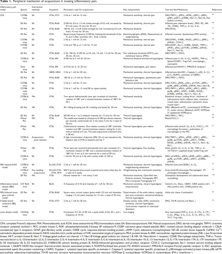 Mechanisms of acupuncture-electroacupuncture on inflammatory pain.