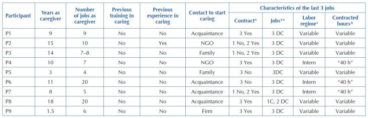 Migrant women caregivers' experiences in end-of-life formal care.