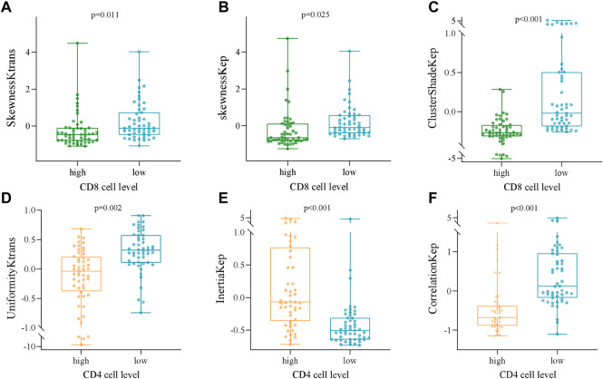 Association between radiomics features of DCE-MRI and CD8<sup>+</sup> and CD4<sup>+</sup> TILs in advanced gastric cancer.