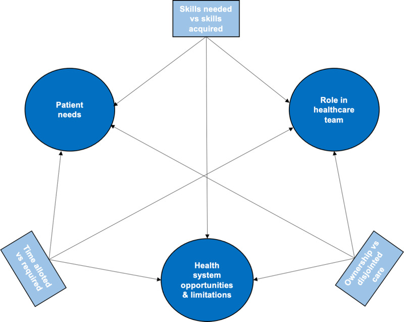 Learning in Tension: A Case Study Examining What Internal Medicine Residents Learn in the Ambulatory Care Setting.