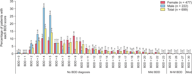 Associations between body dysmorphic disorder (BDD) with the dental health component of the index of orthodontic treatment need (IOTN-DHC) and other BDD risk factors in orthodontic patients: A preliminary study.