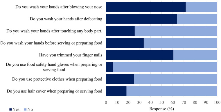 Carriage of Antibiotic Resistant Bacteria and Associated Factors Among Food Handlers in Tamale Metropolis, Ghana: Implications for Food Safety.