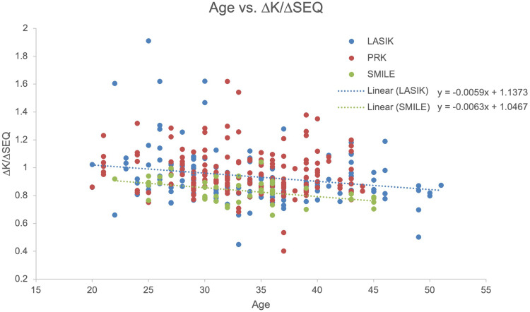 Influence of Preoperative Parameters on the Ratio of Keratometric Change per Diopter of Attempted Spherical Equivalent (∆K/∆SEQ) for Myopic Correction Within LASIK, PRK, and SMILE.