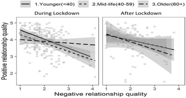 Positive Relationships have Shades of Gray: Age is Associated with More Complex Perceptions of Relationship Quality During the COVID-19 Lockdown.