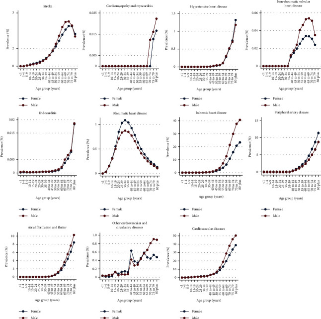 Burden of Cardiovascular Diseases in Nepal from 1990 to 2019: The Global Burden of Disease Study, 2019.