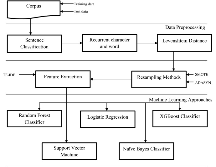 Sentimental analysis from imbalanced code-mixed data using machine learning approaches.