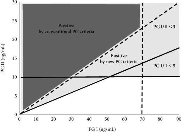 Comparison of Gastric Cancer Risk Classifications Using Conventional and New Pepsinogen Criteria.