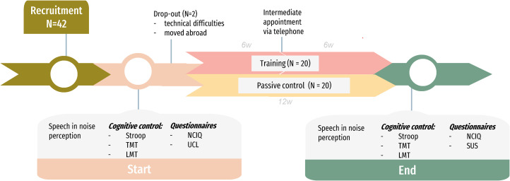 Effectiveness of Auditory Training in Experienced Hearing-Aid Users, and an Exploration of Their Health-Related Quality of Life and Coping Strategies.