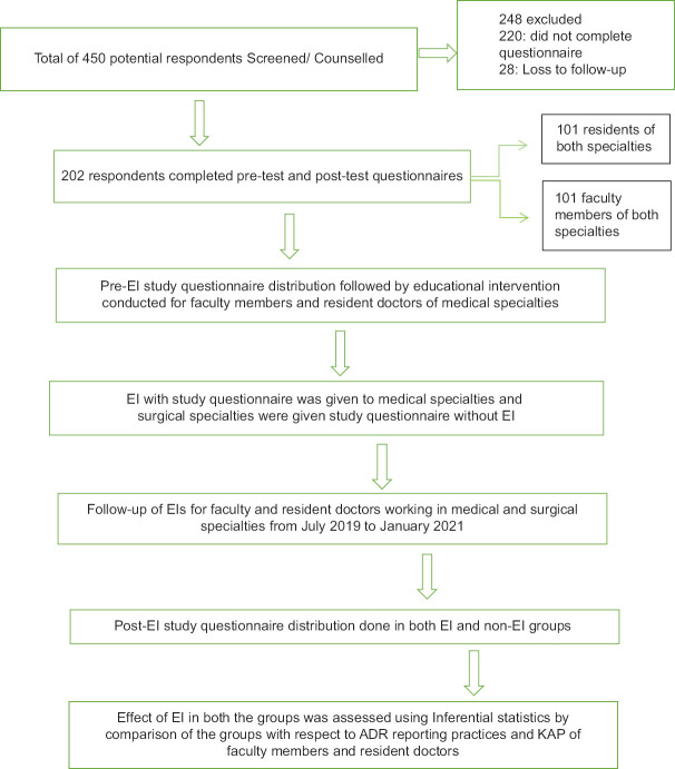 Impact of educational interventions on pharmacovigilance and adverse drug reaction reporting by resident doctors and faculty members: A prospective comparative study.