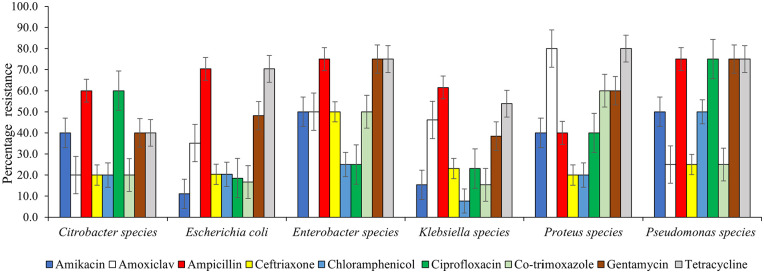 Carriage of Antibiotic Resistant Bacteria and Associated Factors Among Food Handlers in Tamale Metropolis, Ghana: Implications for Food Safety.