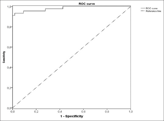 High amylase concentration in drainage liquid can early predict proximal and distal intestinal anastomotic leakages: A prospective observational study.